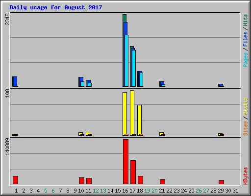 Daily usage for August 2017