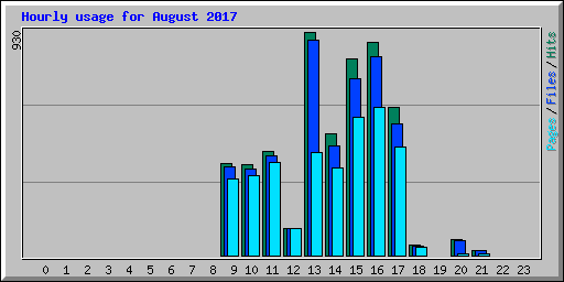 Hourly usage for August 2017