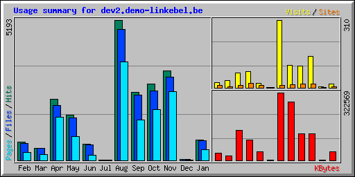 Usage summary for dev2.demo-linkebel.be